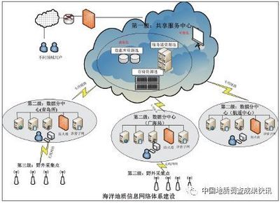 海洋地質(zhì)信息服務(wù)系統(tǒng)建設(shè)中的軟件與信息服務(wù)關(guān)鍵路徑
